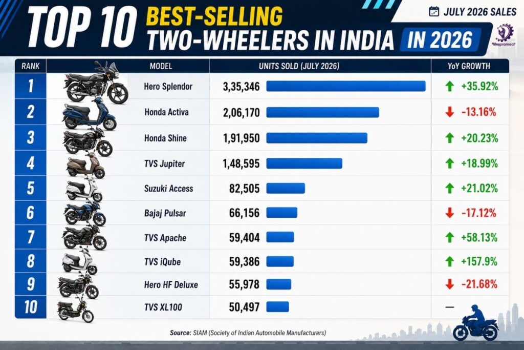 Top 10 Best-Selling Two-Wheelers in India in 2026