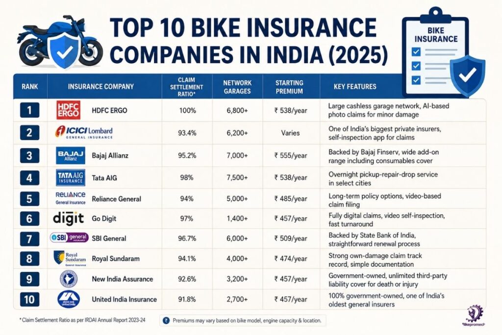 Top 10 Bike Insurance Companies in India 2026 and Price Comparison