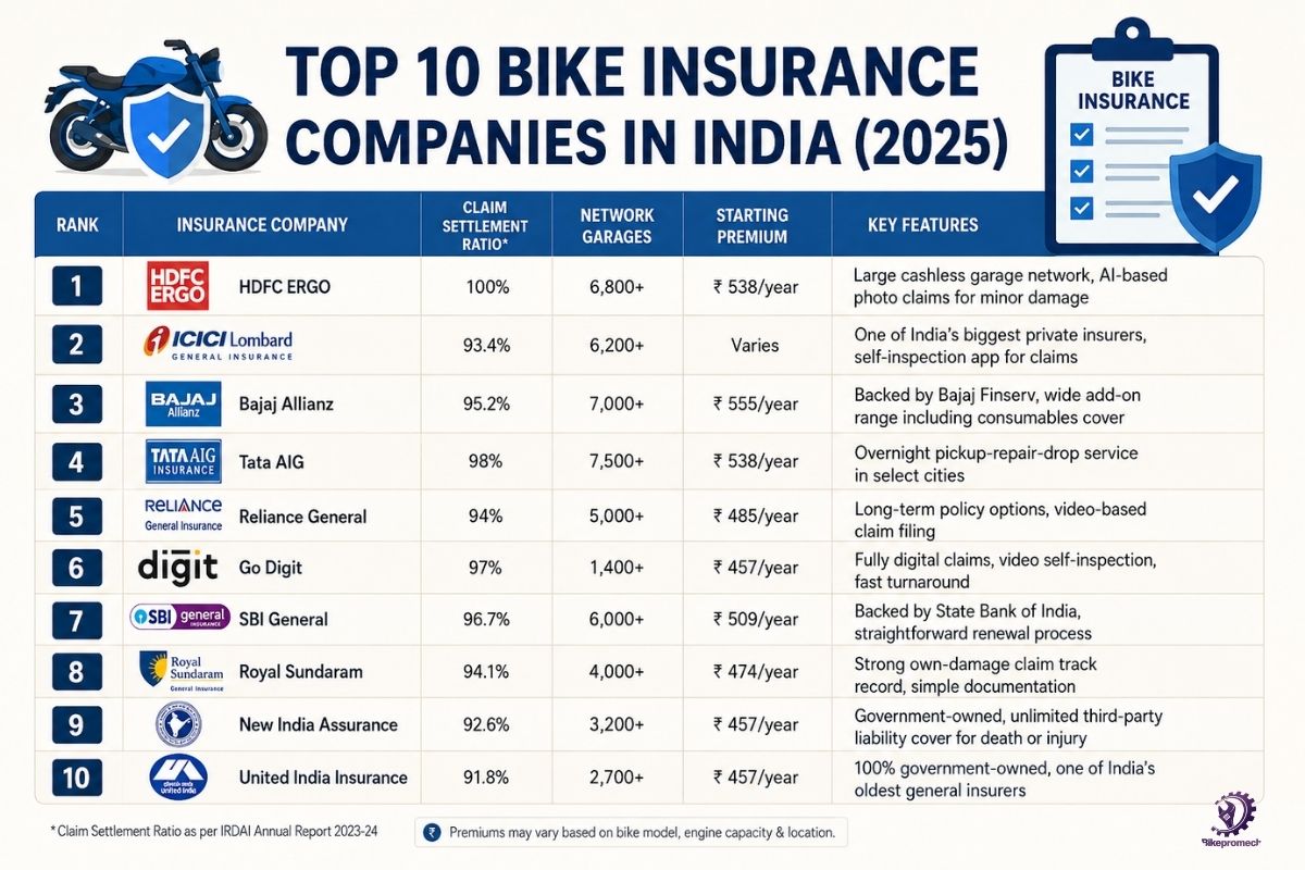 Top 10 Bike Insurance Companies in India 2026 and Price Comparison